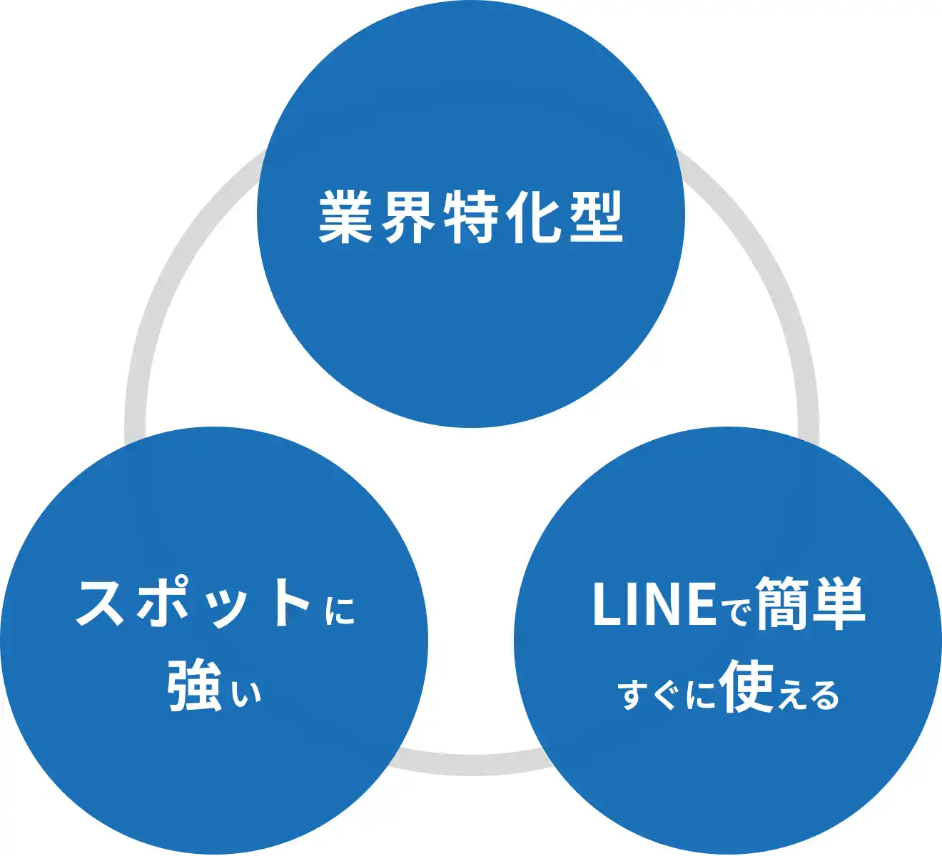 業界特化型、スポットに強い、LINEで簡単すぐに使える